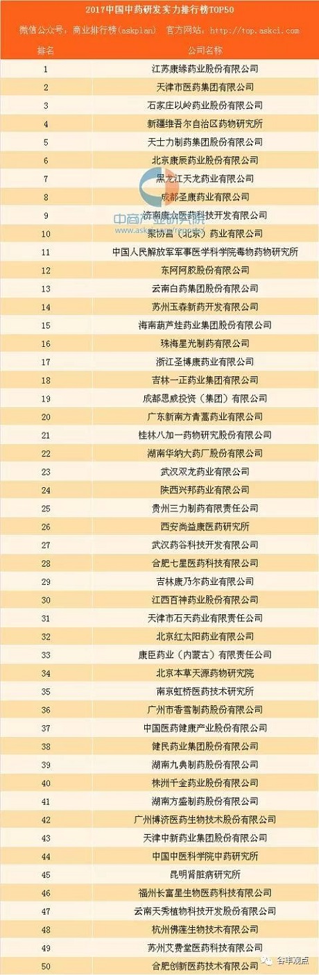 中药企业研发实力排行榜TOP50  博天堂网址药业位居榜首！